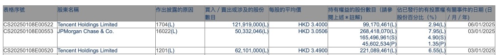 腾讯大幅减持微盟套现超6亿港元，微盟称将继续保持互惠共赢的商业合作关系  第2张