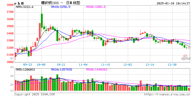 光大期货：1月10日矿钢煤焦日报  第2张