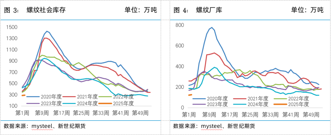 螺矿数据点评丨供需双弱库存回升，继续震荡筑底  第5张