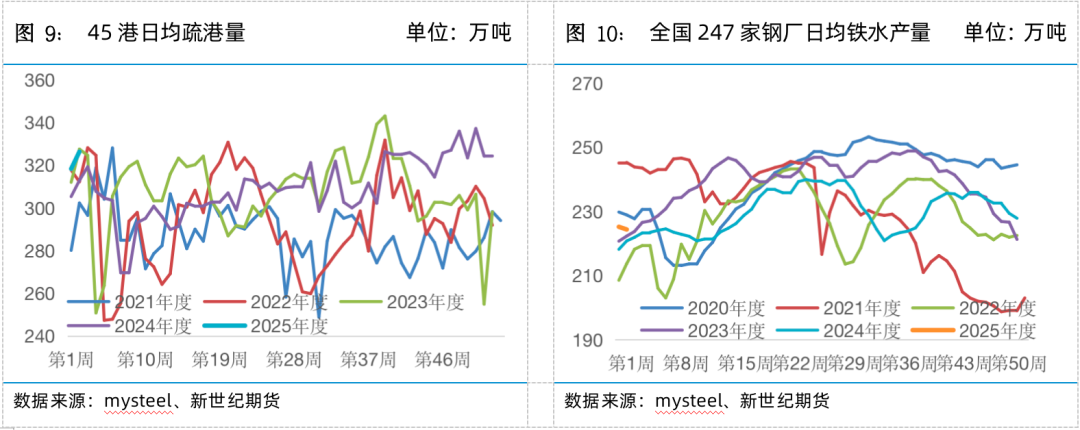 螺矿数据点评丨供需双弱库存回升，继续震荡筑底  第9张