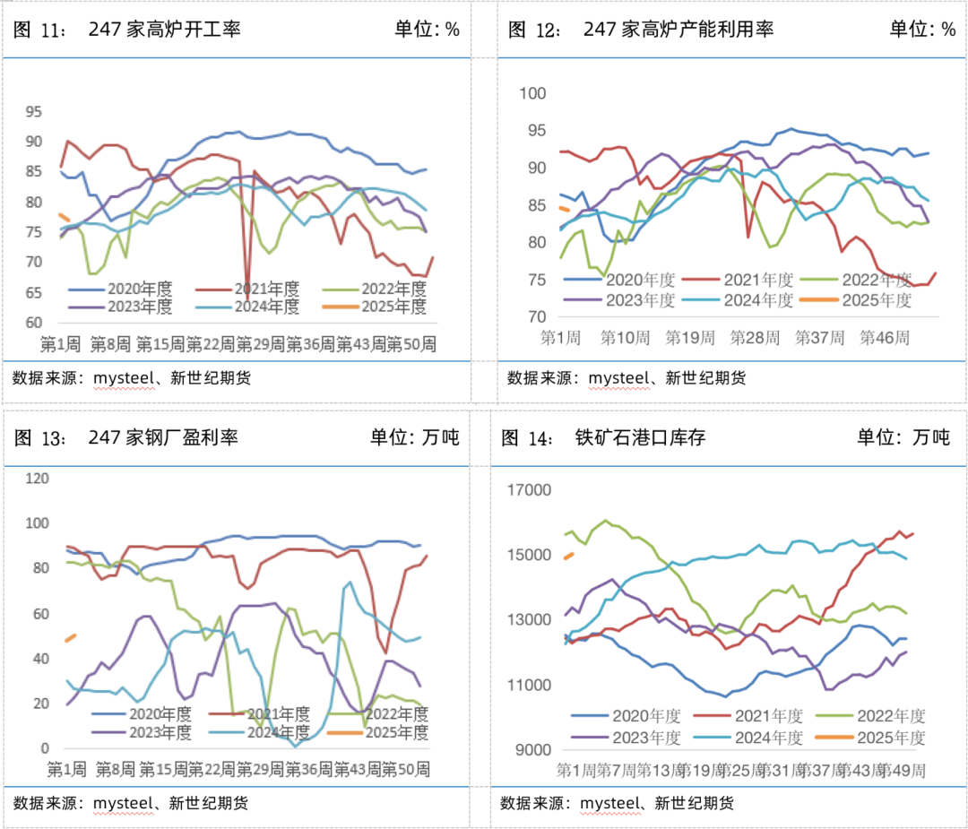 螺矿数据点评丨供需双弱库存回升，继续震荡筑底  第10张