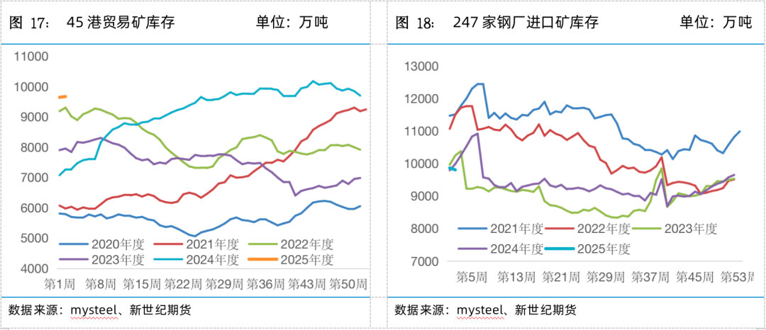 螺矿数据点评丨供需双弱库存回升，继续震荡筑底  第12张