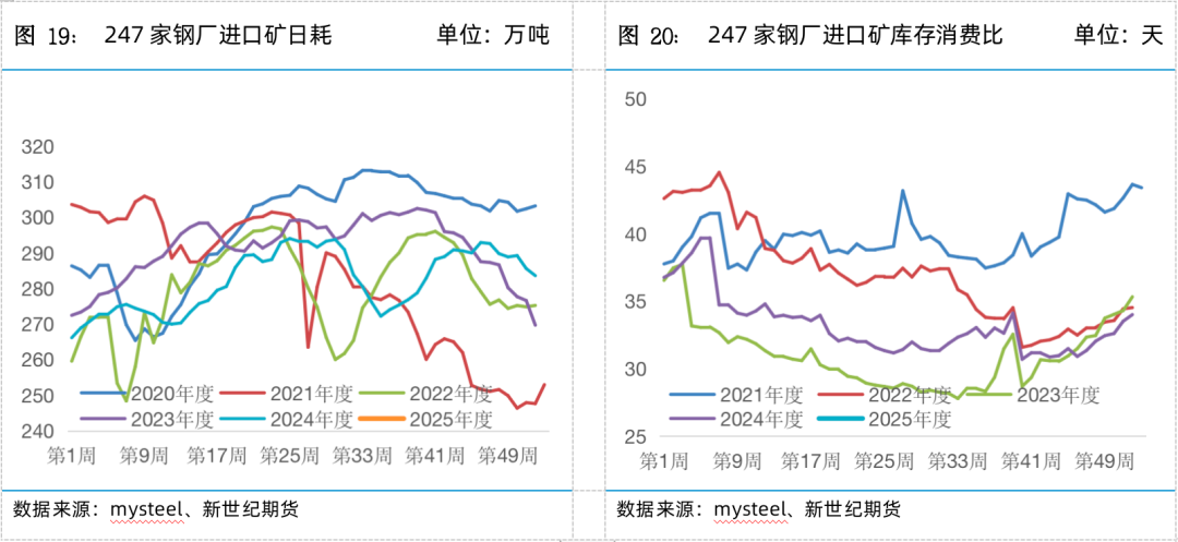 螺矿数据点评丨供需双弱库存回升，继续震荡筑底  第13张