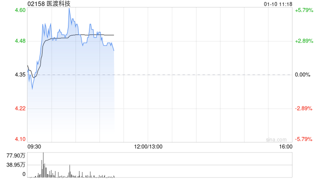 医渡科技早盘涨超3% 公司助力我国首款间充质干细胞治疗药物获批上市