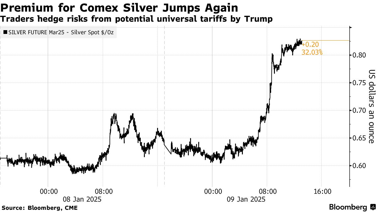 从黄金蔓延至银和铜！特朗普关税威胁掀起金属市场一阵“妖风”  第3张