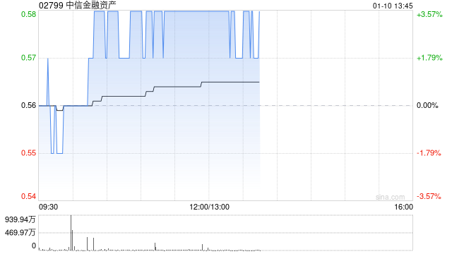 中信金融资产现涨超3% 公司向中信集团转让华融金租60%股份事项已完成