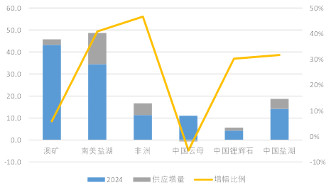 年报丨碳酸锂：烛龙栖寒门，光曜犹旦开  第5张