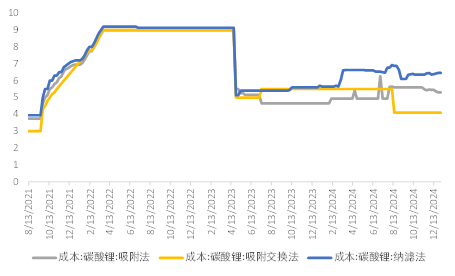 年报丨碳酸锂：烛龙栖寒门，光曜犹旦开  第8张