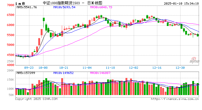 股指期货震荡下行 IM主力合约跌2.09%  第2张