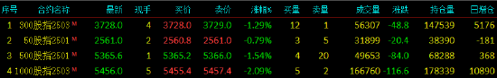 股指期货震荡下行 IM主力合约跌2.09%  第3张