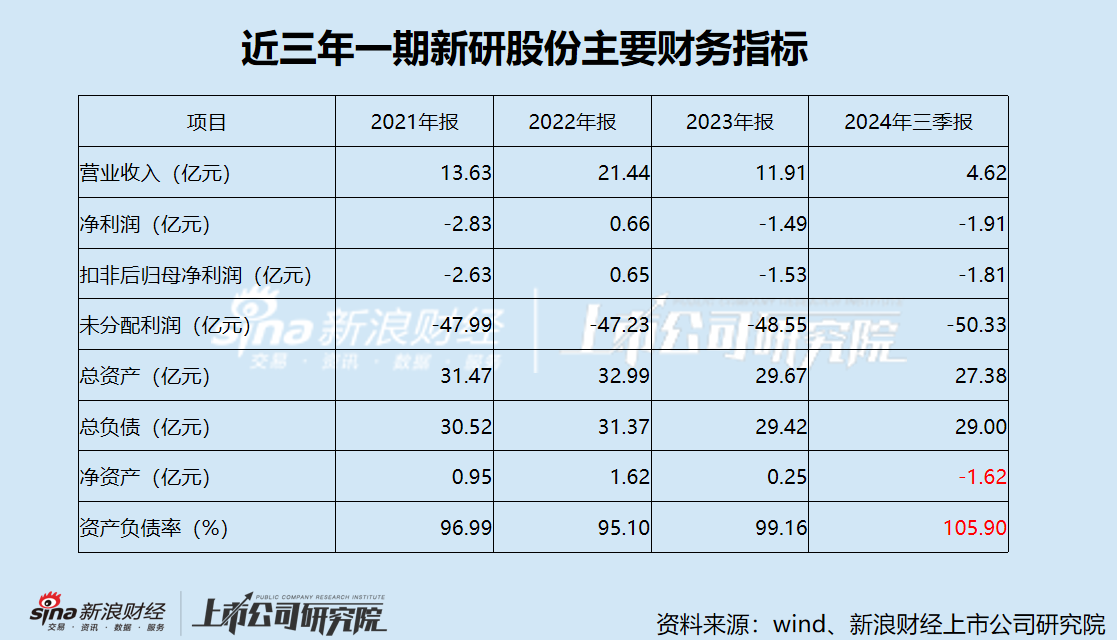 新研股份上市14年累亏超50亿 14亿短债压顶2000万本金已无力偿还 净资产为负后是否将披星戴帽？