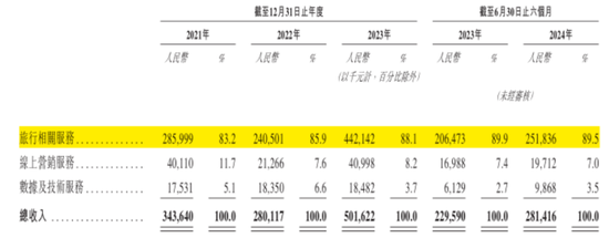 市占率1.2%、业务线单一、强敌环伺！航班管家、高铁管家母公司活力集团IPO：靠一条腿能走多远？  第8张