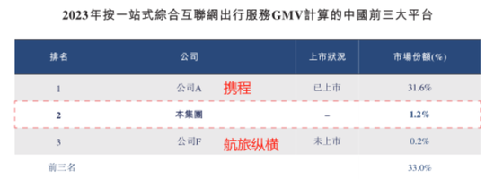 市占率1.2%、业务线单一、强敌环伺！航班管家、高铁管家母公司活力集团IPO：靠一条腿能走多远？  第10张