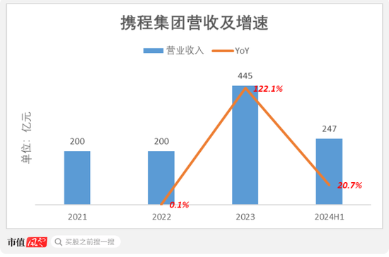 市占率1.2%、业务线单一、强敌环伺！航班管家、高铁管家母公司活力集团IPO：靠一条腿能走多远？  第16张