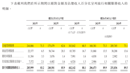 市占率1.2%、业务线单一、强敌环伺！航班管家、高铁管家母公司活力集团IPO：靠一条腿能走多远？  第18张