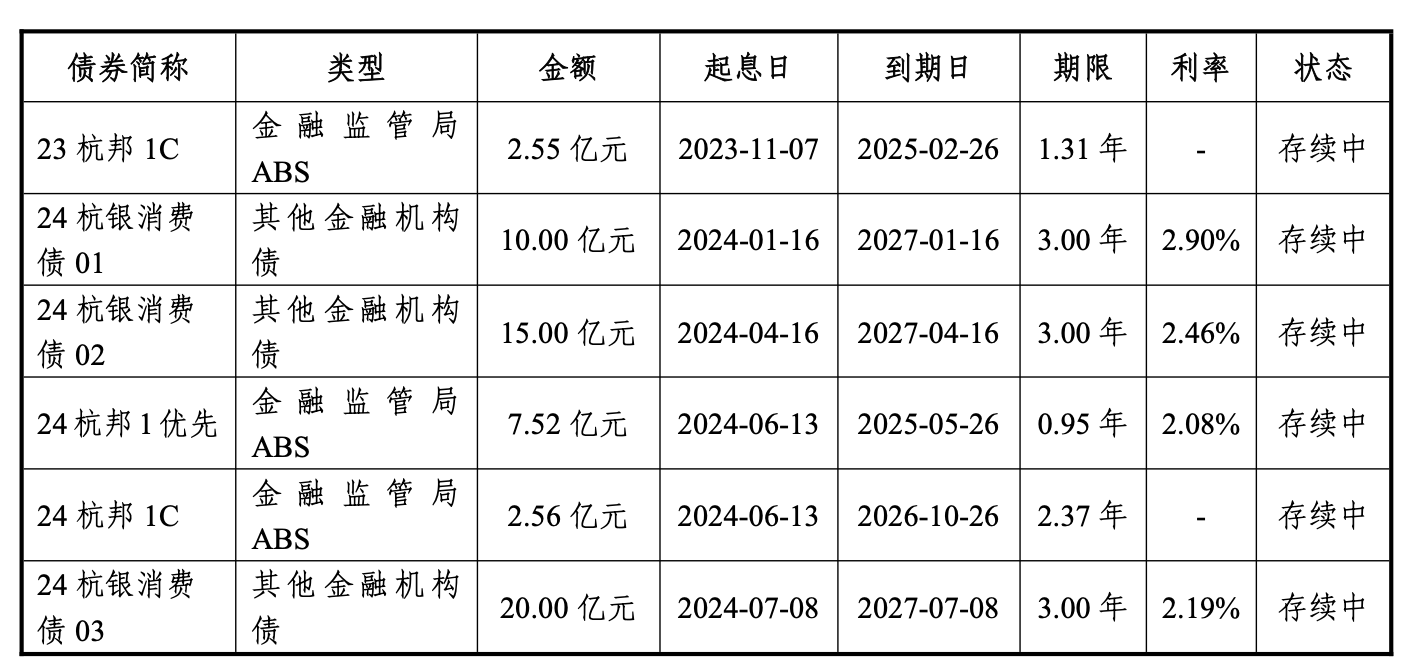 2025年消金发债“第一枪”！杭银消金拟发行10亿金融债 总资产超550亿元  第2张