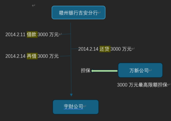 民企担保困局：4天蹊跷放贷两笔 赣州银行3000万元贷款谁来还？  第2张