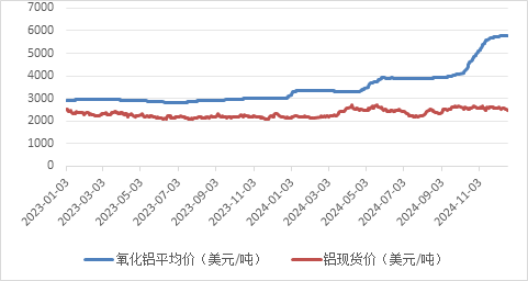 电解铝、氧化铝2025年展望：日暖鱼增价 风和酒易沽  第3张