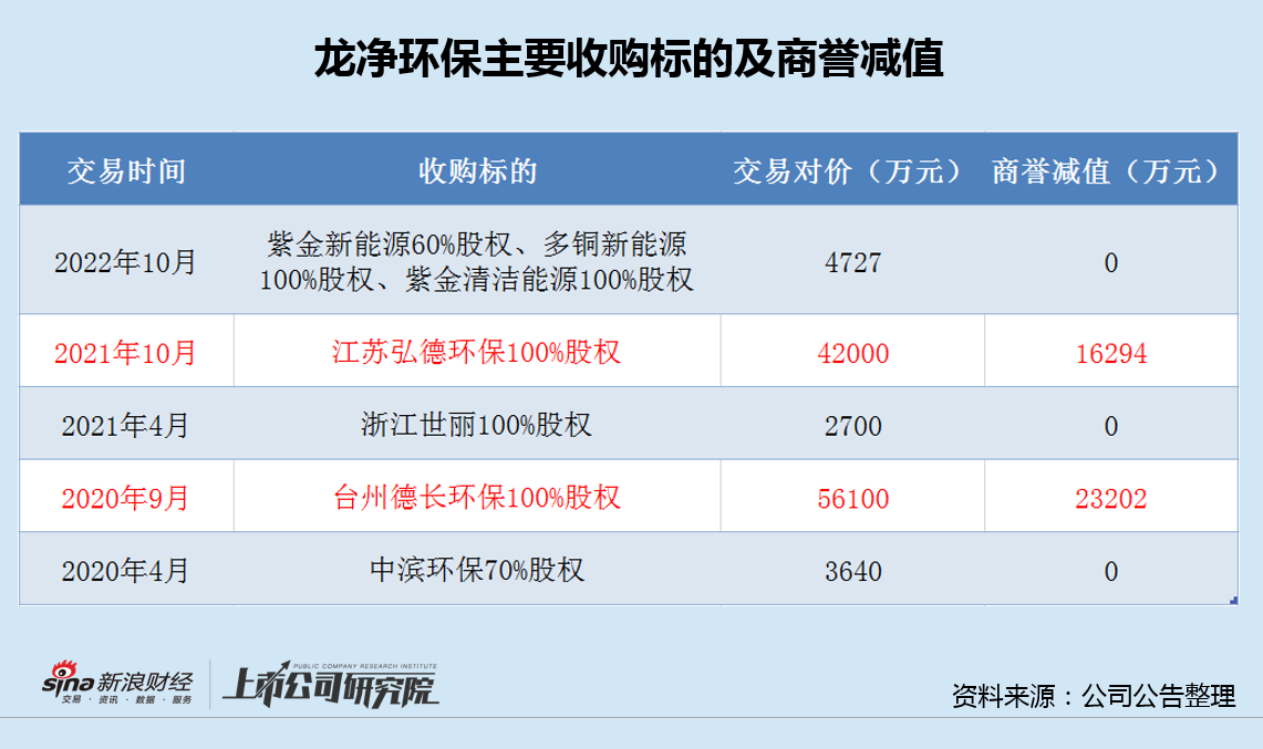 龙净环保再推高溢价收购：7.8亿商誉减值已超4亿 接连释放信心背后警惕大额关联交易  第2张