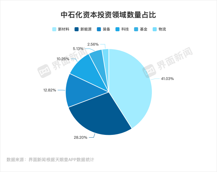 “两桶油”扩大资本版图，哪些领域最受青睐？  第2张