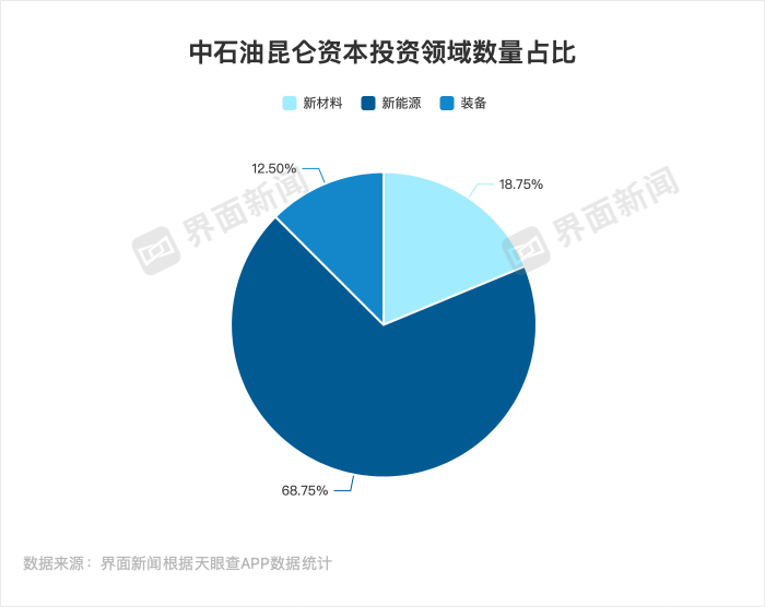 “两桶油”扩大资本版图，哪些领域最受青睐？  第3张