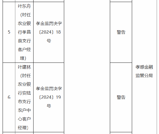 农业银行孝感分行被罚70万元：因内控管理不严 以贷转存 贷前调查不到位 贷款资金需求测算不准  第2张