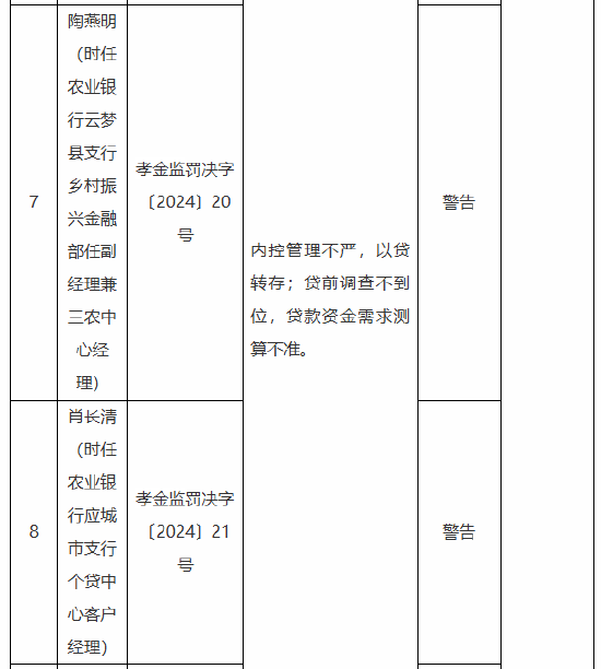 农业银行孝感分行被罚70万元：因内控管理不严 以贷转存 贷前调查不到位 贷款资金需求测算不准  第3张