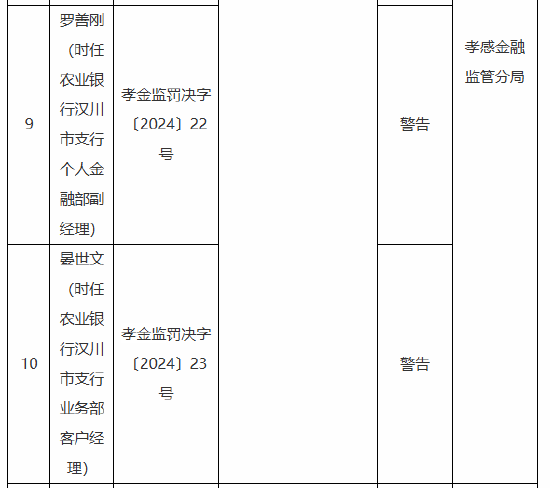 农业银行孝感分行被罚70万元：因内控管理不严 以贷转存 贷前调查不到位 贷款资金需求测算不准  第4张