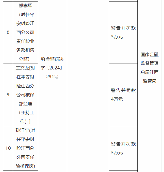 平安产险江西分公司被罚78万元：因未如实记录保险业务事项 未按规定使用经备案的保险条款、保险费率  第2张