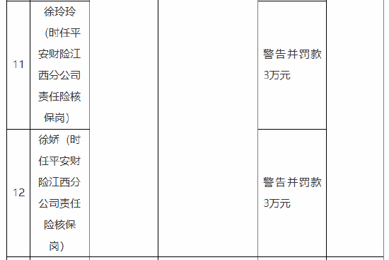 平安产险江西分公司被罚78万元：因未如实记录保险业务事项 未按规定使用经备案的保险条款、保险费率  第3张