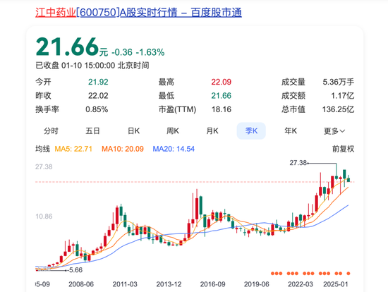 江西OTC一哥江中药业，5年股价涨250%，还是玩不转副业  第2张