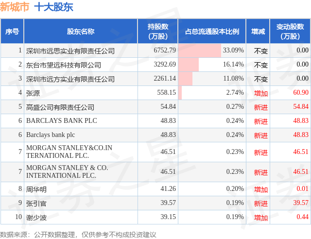 1月10日新城市发布公告，其股东减持79.48万股  第2张