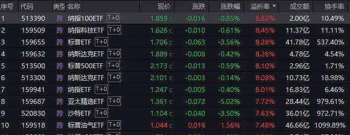 疯狂的跨境ETF被“暂停”，炒高溢价行为何时结束？  第2张