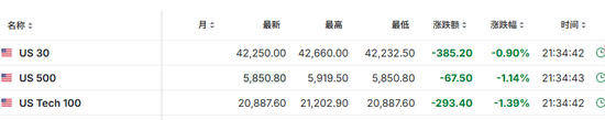 非农就业大超预期！纳指期货跌超1%，布油涨超2%，强美元压顶，黄金短线下挫  第2张