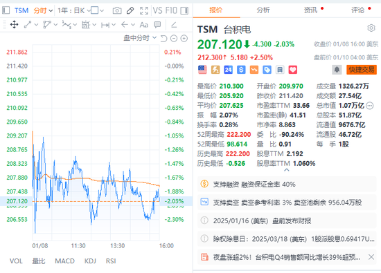 非农就业大超预期！纳指期货跌超1%，布油涨超2%，强美元压顶，黄金短线下挫  第4张