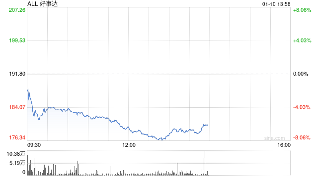 洛杉矶火灾蔓延 保险公司损失或超200亿美元