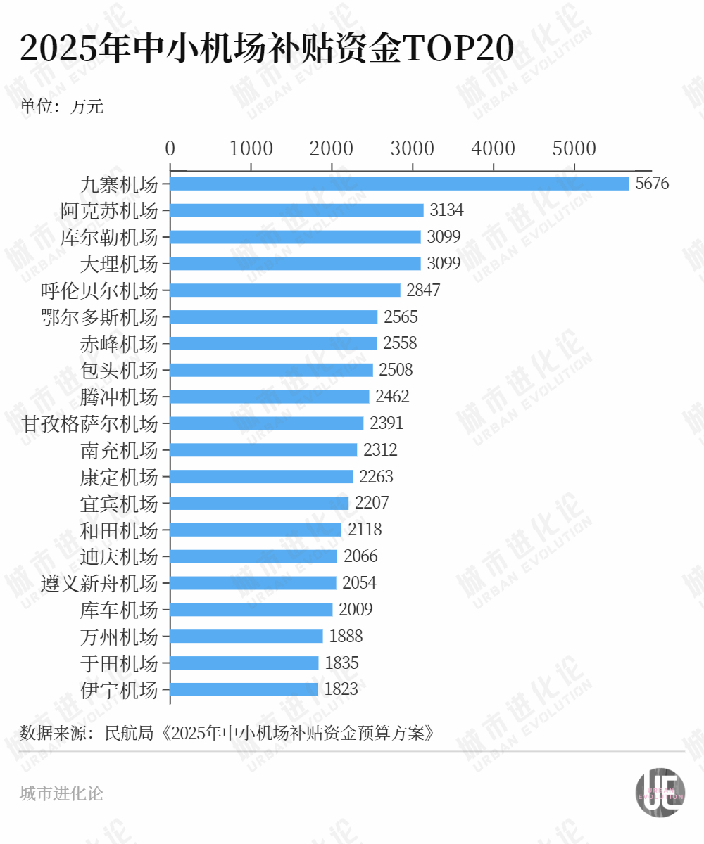 中小机场“黑马”频出，谁拖了后腿？  第5张