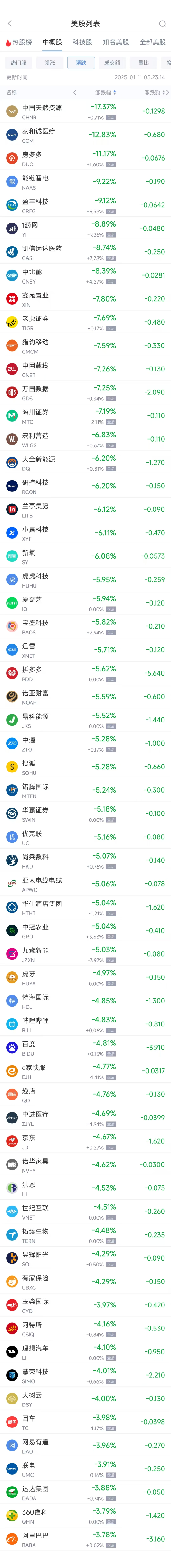 周五热门中概股多数下跌 阿里巴巴跌3.78%，拼多多跌5.62%  第2张