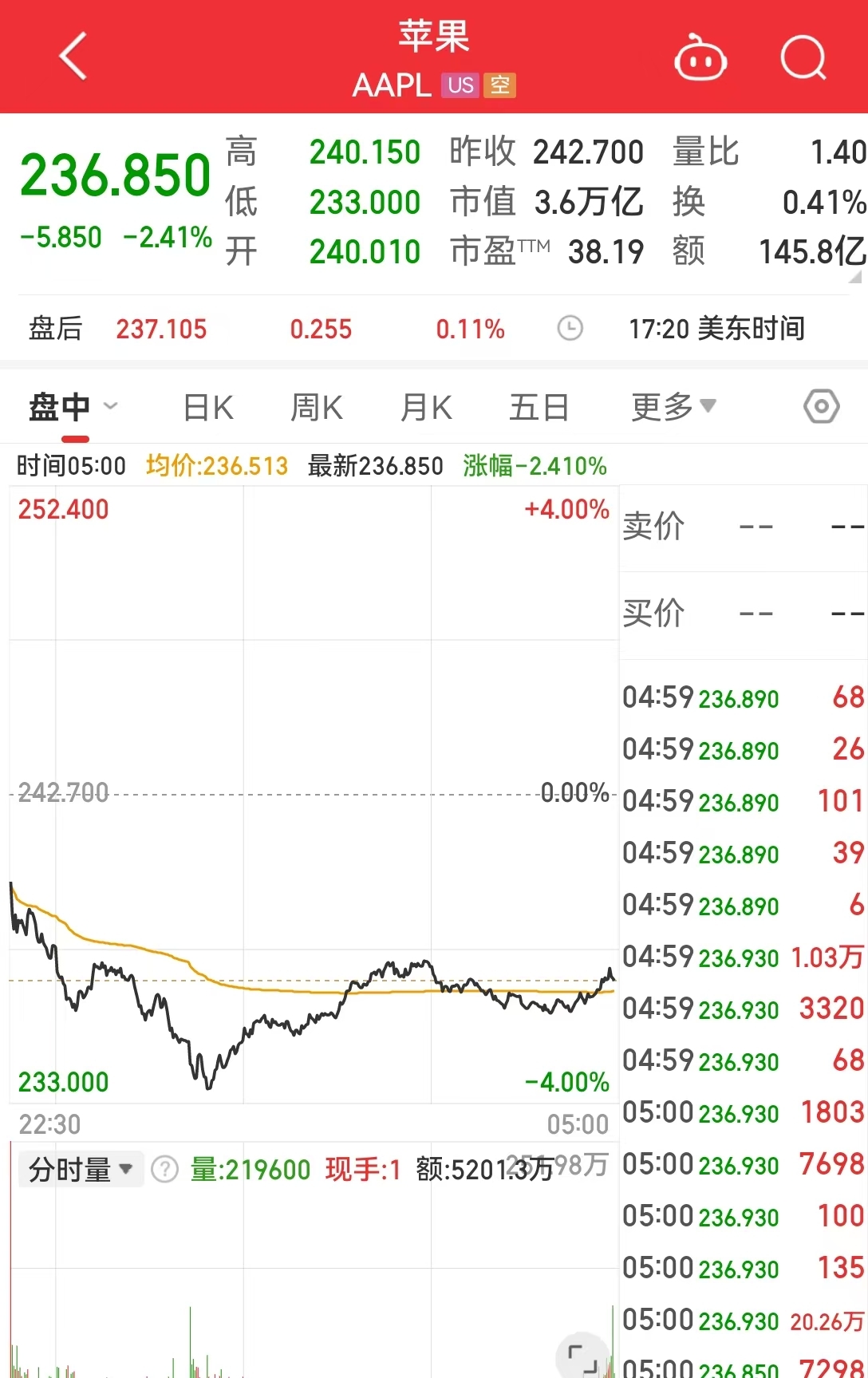 美国强劲就业数据打压宽松押注，道指跌近700点，英伟达跌3%，苹果跌超2%！美国银行警告......  第3张