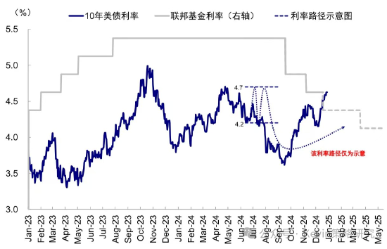 中金：超预期非农推动美债利率和美元创阶段新高 “反身性”怎么做？  第3张