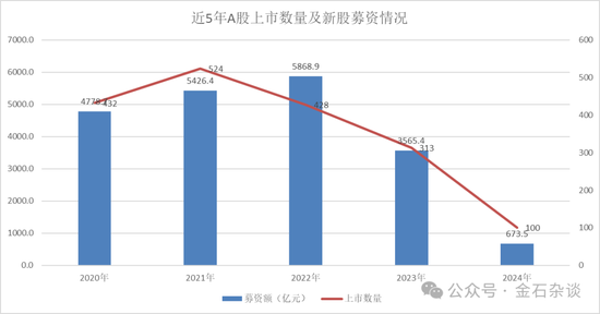 1.6万人逃离证券业，中信、国信减员超千人！IPO骤降保代反而增加了？  第3张