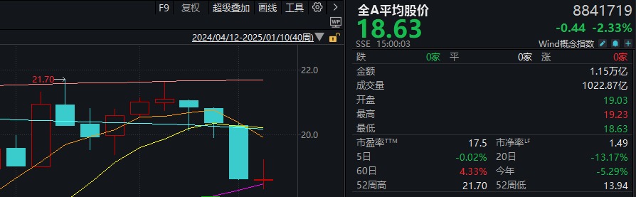 真的只是巧合？本周，全A平均股价涨幅刚好为0  第3张