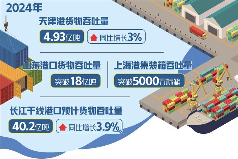 港口经济动能强劲，去年全国港口预计完成货物吞吐175亿吨