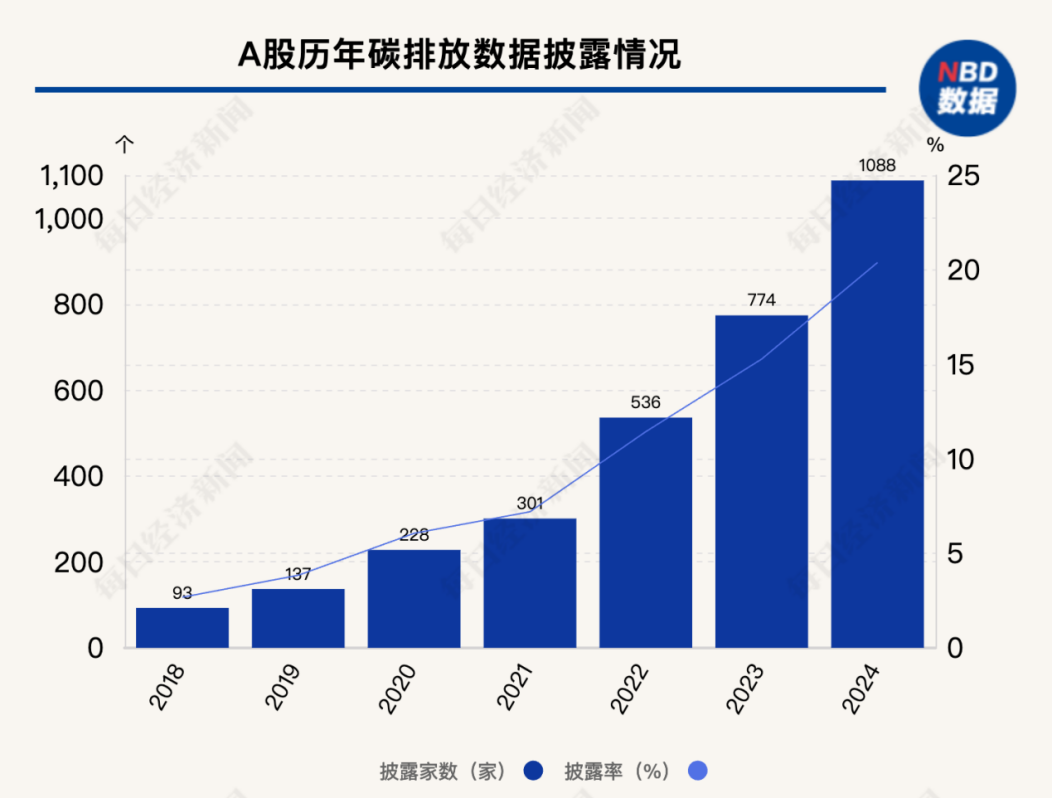 2024年A股ESG信披率近42%，碳排放数据披露率仅为两成  第3张