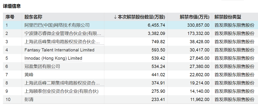 下周，A股解禁超310亿元  第2张