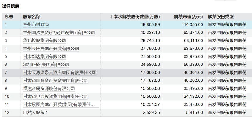 下周，A股解禁超310亿元  第3张