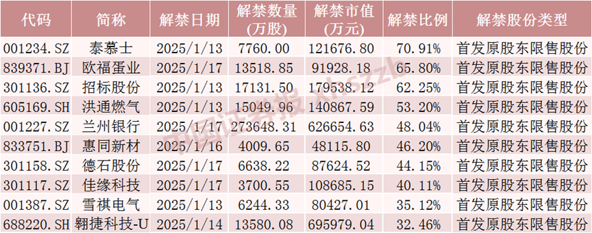 下周，A股解禁超310亿元  第4张