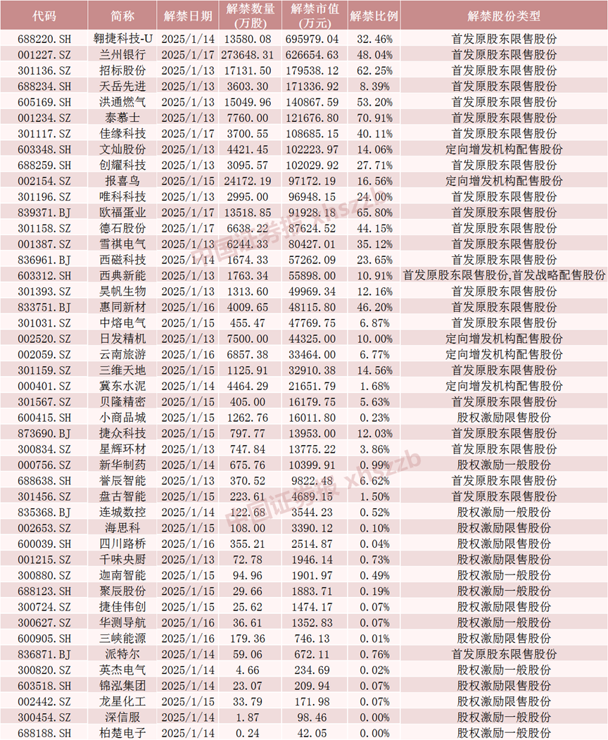 下周，A股解禁超310亿元  第5张