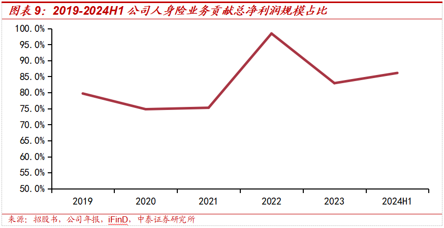 保险深度丨阳光保险首次覆盖深度报告：综合性民营保险集团，保险及投资业务兼具成长及特色【中泰非银·蒋峤/戴志锋】  第12张