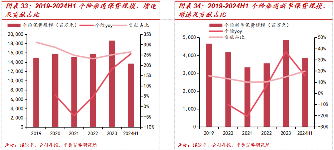 保险深度丨阳光保险首次覆盖深度报告：综合性民营保险集团，保险及投资业务兼具成长及特色【中泰非银·蒋峤/戴志锋】  第31张